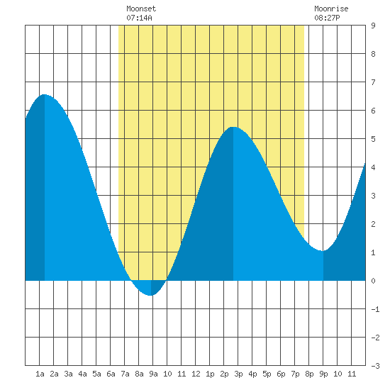 Sonoma Creek tide chart for Thursday, August 31, 2023