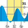 Sonoma Creek tide chart for Thursday, August 31, 2023