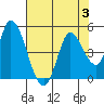Sonoma Creek tide chart for Thursday, August 3, 2023