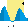 Sonoma Creek tide chart for Friday, August 4, 2023
