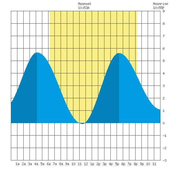 Sonoma Creek tide chart for Saturday, August 5, 2023