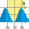 Sonoma Creek tide chart for Saturday, August 5, 2023