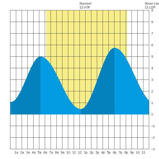 Sonoma Creek tide chart for Sunday, August 6, 2023