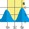 Sonoma Creek tide chart for Sunday, August 6, 2023