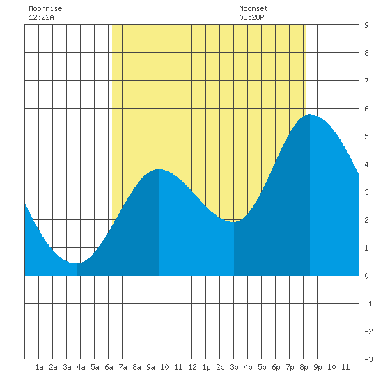 Sonoma Creek tide chart for Wednesday, August 9, 2023