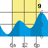 Sonoma Creek tide chart for Wednesday, August 9, 2023