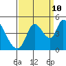 Sonoma Creek tide chart for Sunday, September 10, 2023