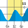 Sonoma Creek tide chart for Monday, September 11, 2023