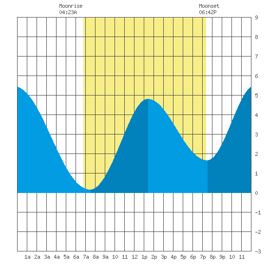 Sonoma Creek tide chart for Tuesday, September 12, 2023