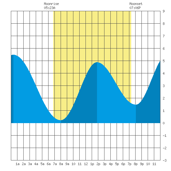 Sonoma Creek tide chart for Wednesday, September 13, 2023