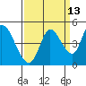 Sonoma Creek tide chart for Wednesday, September 13, 2023