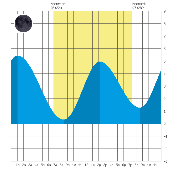 Sonoma Creek tide chart for Thursday, September 14, 2023
