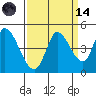 Sonoma Creek tide chart for Thursday, September 14, 2023