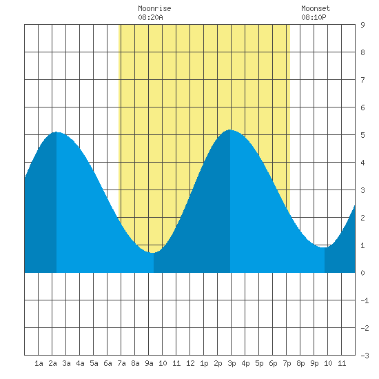 Sonoma Creek tide chart for Saturday, September 16, 2023