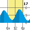Sonoma Creek tide chart for Sunday, September 17, 2023