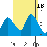 Sonoma Creek tide chart for Monday, September 18, 2023