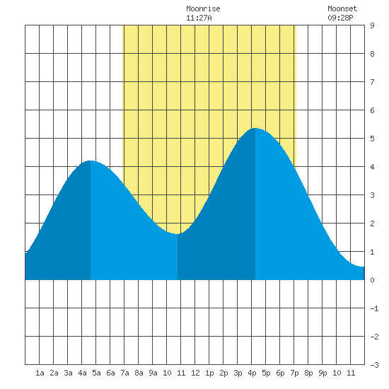 Sonoma Creek tide chart for Tuesday, September 19, 2023