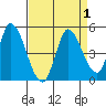 Sonoma Creek tide chart for Friday, September 1, 2023