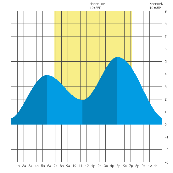 Sonoma Creek tide chart for Wednesday, September 20, 2023