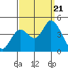 Sonoma Creek tide chart for Thursday, September 21, 2023