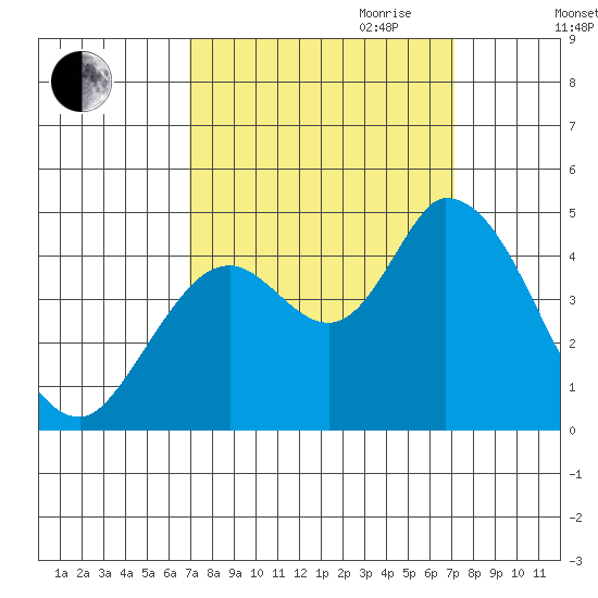 Sonoma Creek tide chart for Friday, September 22, 2023