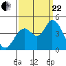 Sonoma Creek tide chart for Friday, September 22, 2023