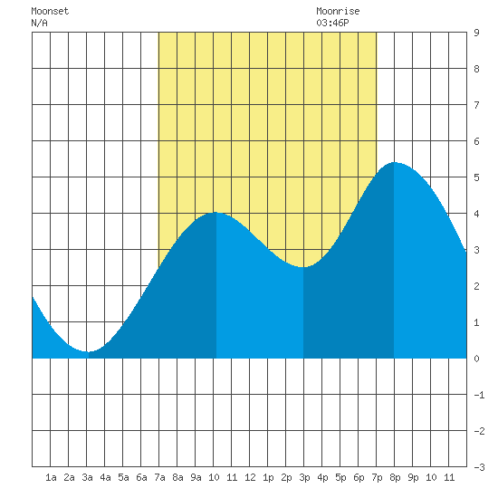 Sonoma Creek tide chart for Saturday, September 23, 2023