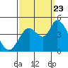 Sonoma Creek tide chart for Saturday, September 23, 2023