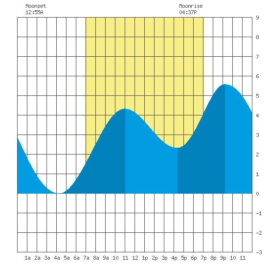 Sonoma Creek tide chart for Sunday, September 24, 2023