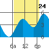 Sonoma Creek tide chart for Sunday, September 24, 2023