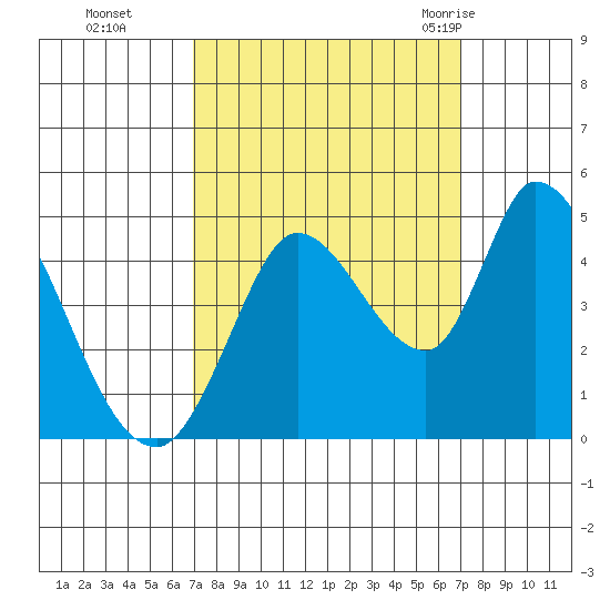 Sonoma Creek tide chart for Monday, September 25, 2023