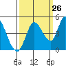 Sonoma Creek tide chart for Tuesday, September 26, 2023