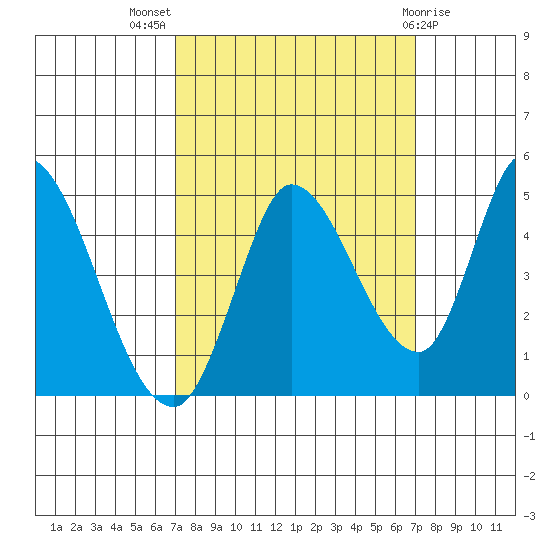 Sonoma Creek tide chart for Wednesday, September 27, 2023