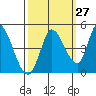 Sonoma Creek tide chart for Wednesday, September 27, 2023