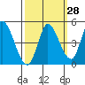 Sonoma Creek tide chart for Thursday, September 28, 2023