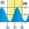 Sonoma Creek tide chart for Friday, September 29, 2023