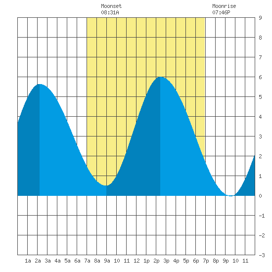Sonoma Creek tide chart for Saturday, September 30, 2023