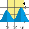 Sonoma Creek tide chart for Monday, September 4, 2023