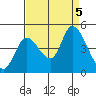 Sonoma Creek tide chart for Tuesday, September 5, 2023