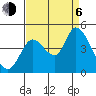 Sonoma Creek tide chart for Wednesday, September 6, 2023
