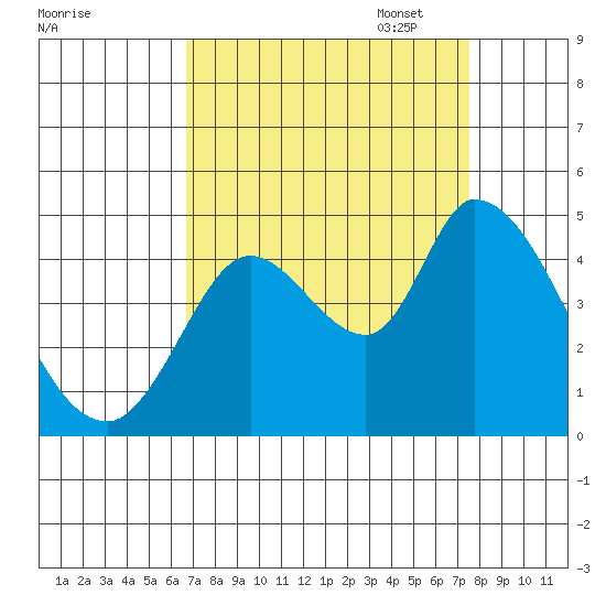 Sonoma Creek tide chart for Thursday, September 7, 2023
