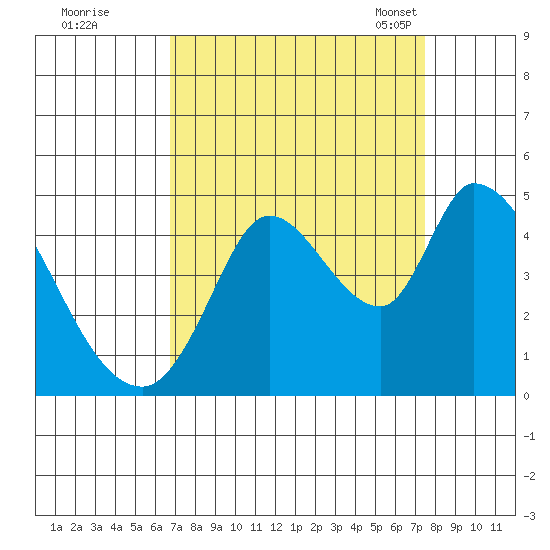 Sonoma Creek tide chart for Saturday, September 9, 2023