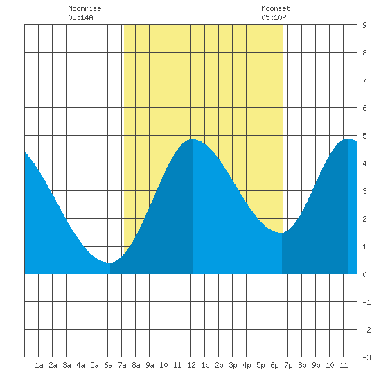 Sonoma Creek tide chart for Tuesday, October 10, 2023