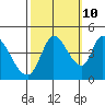 Sonoma Creek tide chart for Tuesday, October 10, 2023