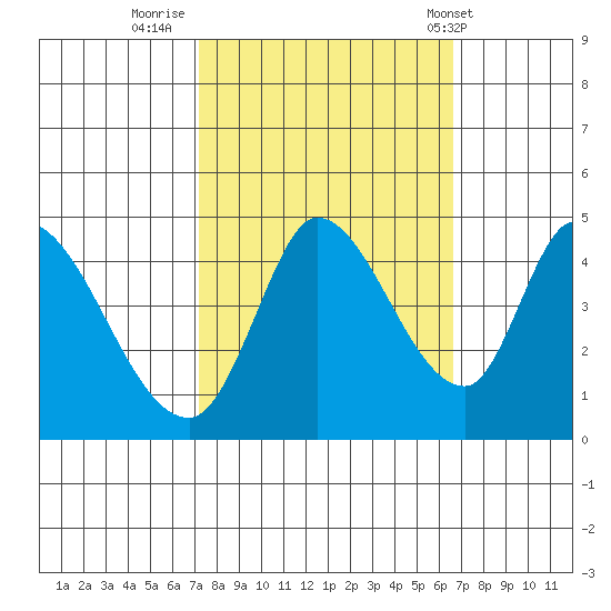 Sonoma Creek tide chart for Wednesday, October 11, 2023