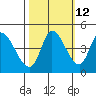 Sonoma Creek tide chart for Thursday, October 12, 2023