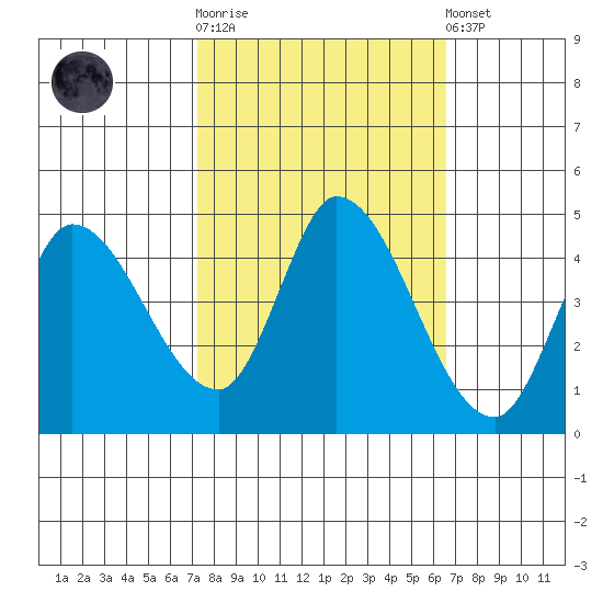 Sonoma Creek tide chart for Saturday, October 14, 2023