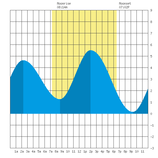 Sonoma Creek tide chart for Sunday, October 15, 2023
