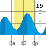 Sonoma Creek tide chart for Sunday, October 15, 2023