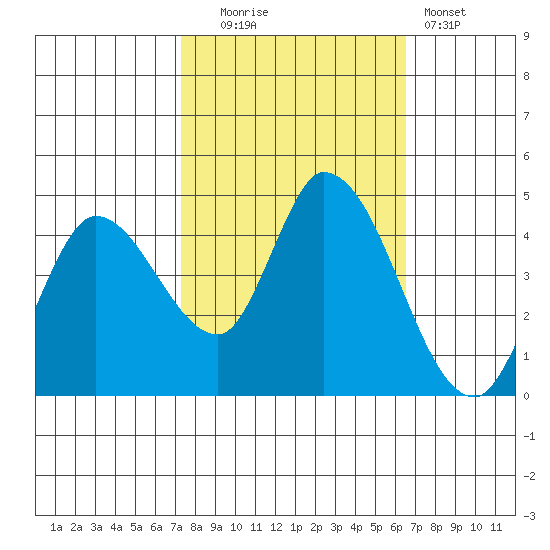 Sonoma Creek tide chart for Monday, October 16, 2023